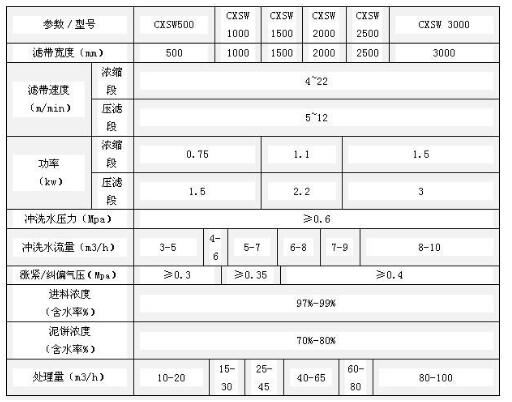 浓缩带式压滤机技术参数