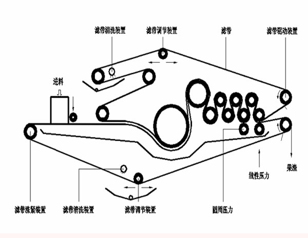 带式压滤机部件结构