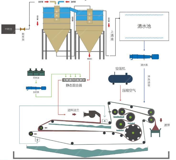 带式压滤机原理