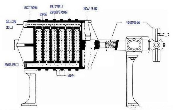 污泥脱水压滤机组成