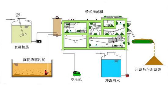 高效带式压滤机